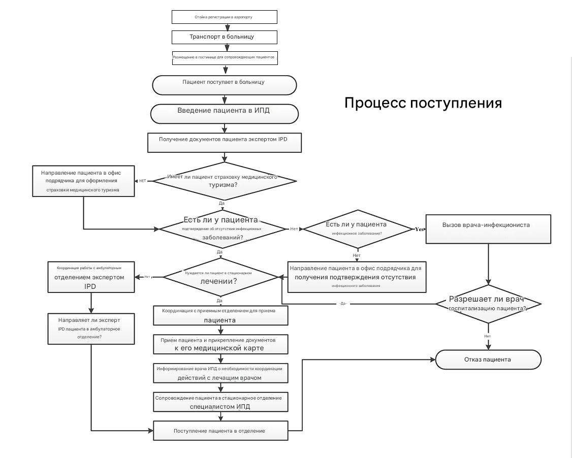 Процесс приема на русском
